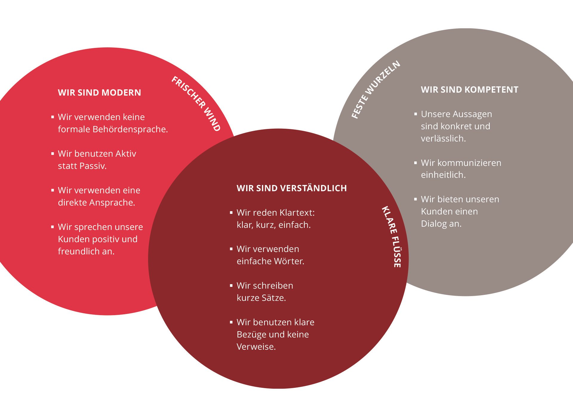 Communication Lab Canada Life Chart