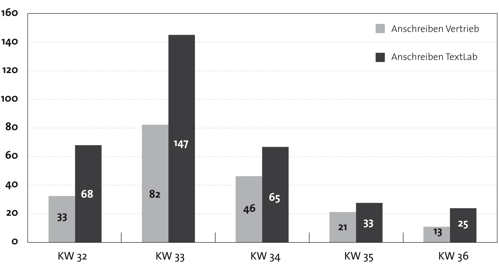 Communication Lab SWK Energie Chart