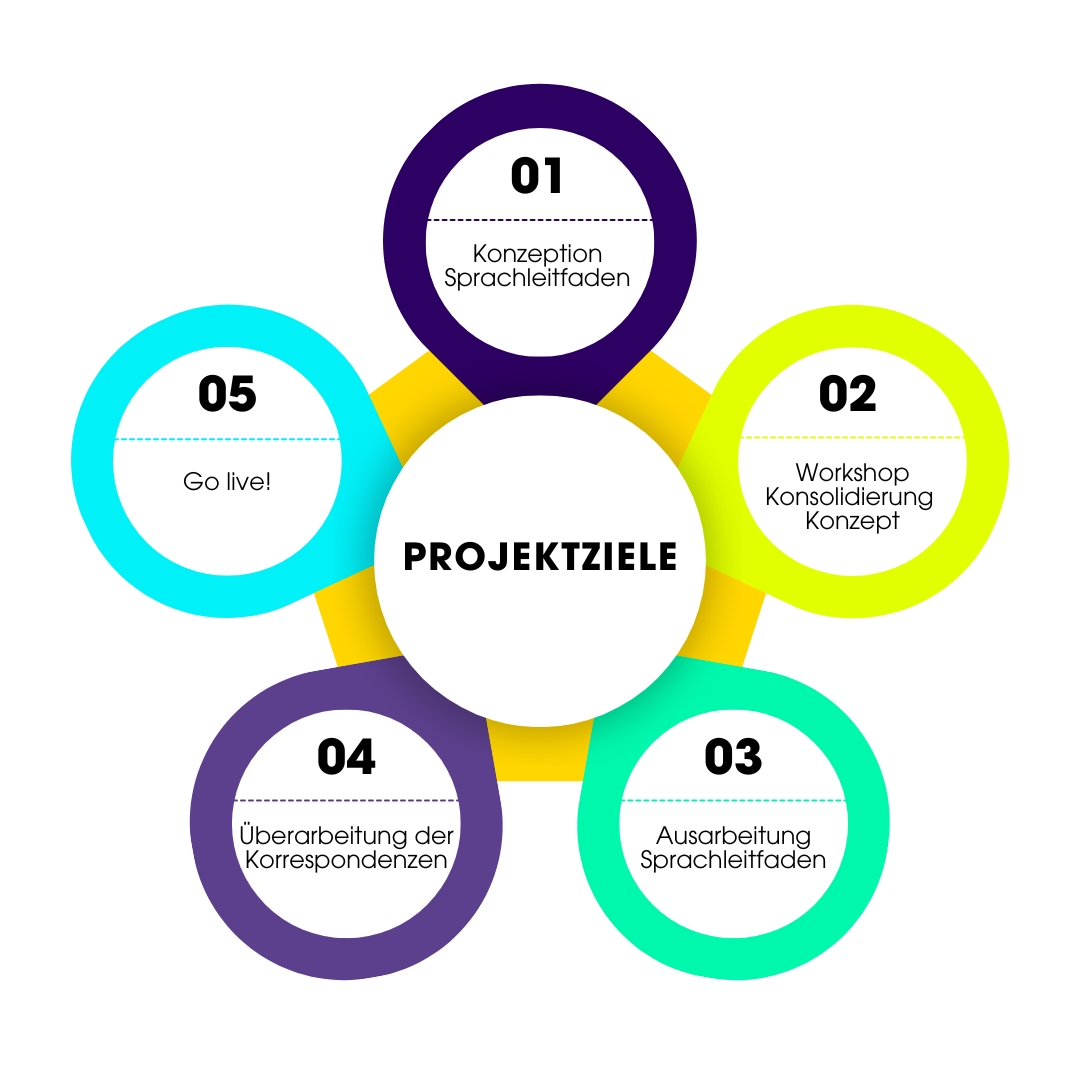 Projektziele Linexo Communication Lab Fallstudie Gothaer Ziele
